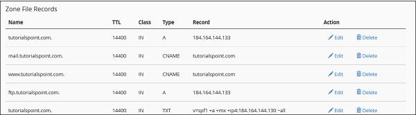 Zone File Record