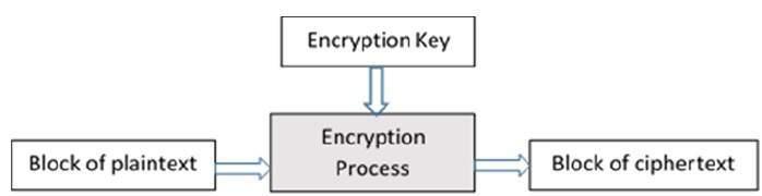 Block Cipher