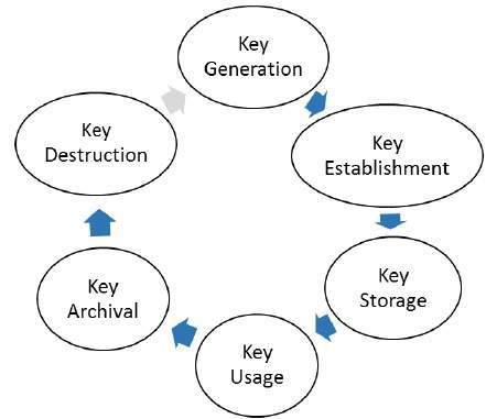 Key Management LifeCycle