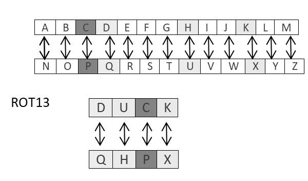 ROT13 Algorithm Process