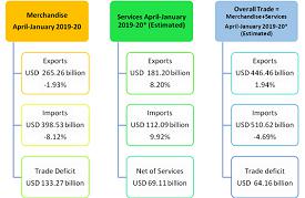 India’s Foreign Trade