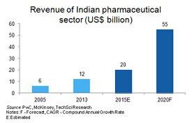 Pharma Market
