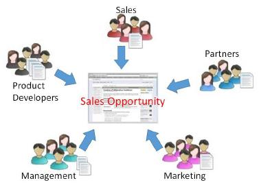 Collaborative CRM