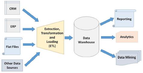 Data Warehousing