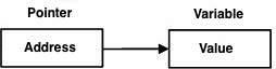 Pointer in D