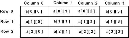 Two Dimensional Arrays