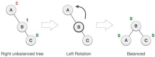 Left Rotation