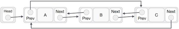 Doubly Linked List as Circular Linked List