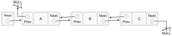 Doubly Linked List