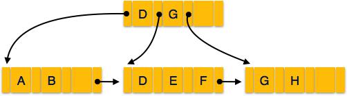 B+ tree