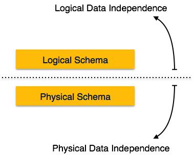 Data independence