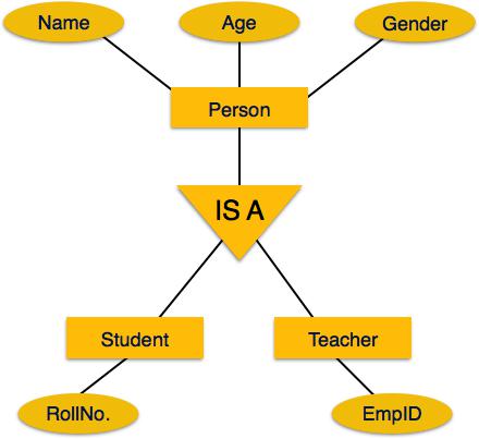 Mapping hierarchical entities