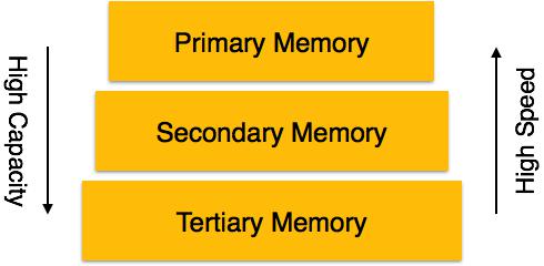 Memory Types