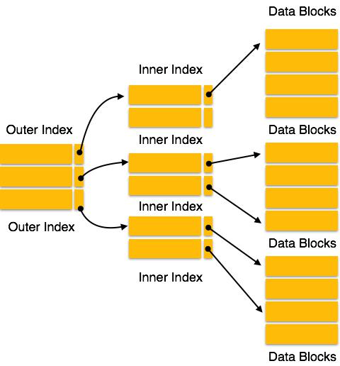 Multi-level Index