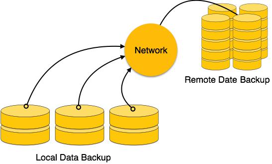 Remote Data Backup