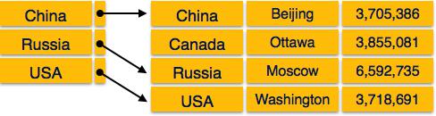 Sparse Index