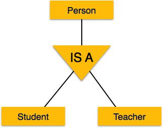 Specialization