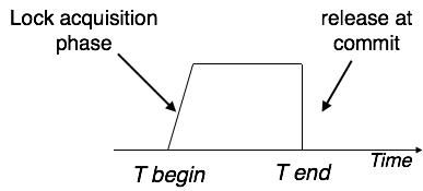 Strict Two Phase Locking