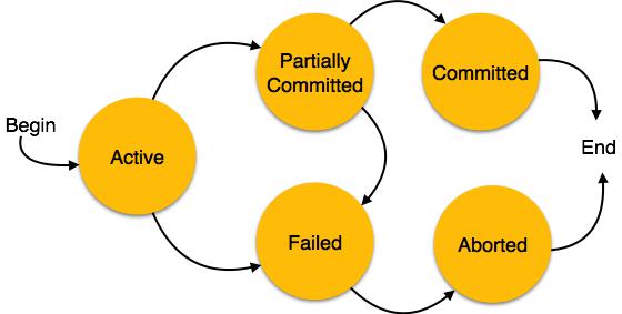 Transaction States