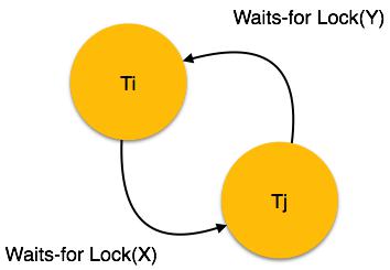 Wait-for Graph