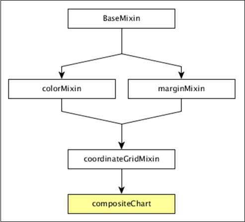 Composite Chart Methods