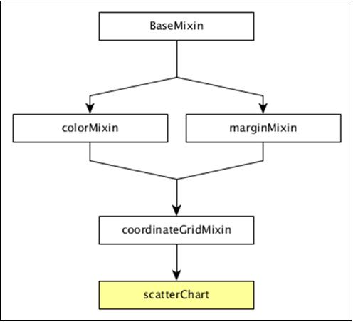 Scatter Plot Methods