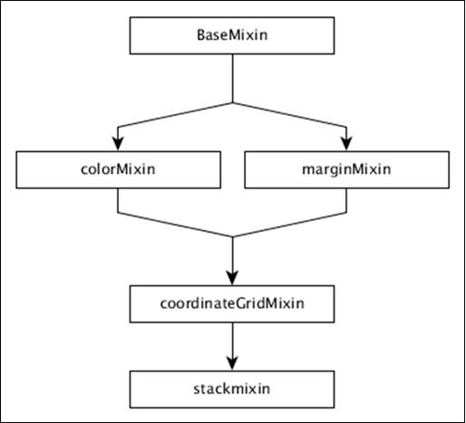 Series Chart Methods