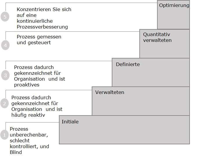 CMMI Staged Approach