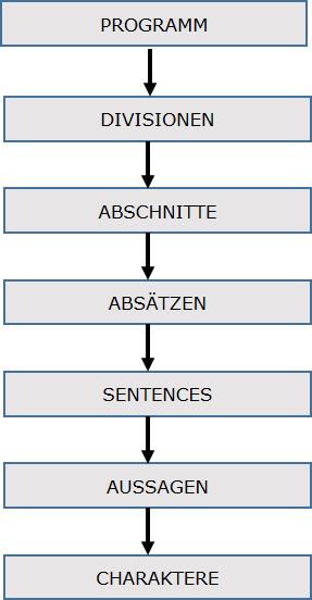 Programmstruktur