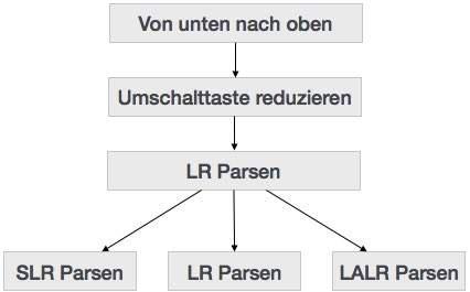Bottom-Up Parsing