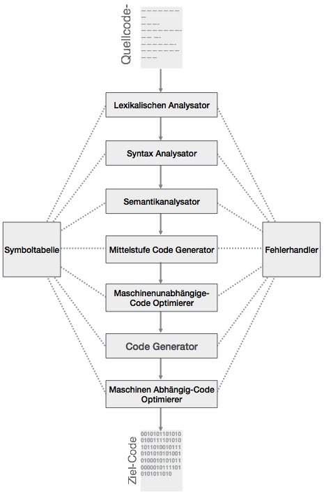 Phases of compiler