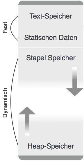 Heap Allocation