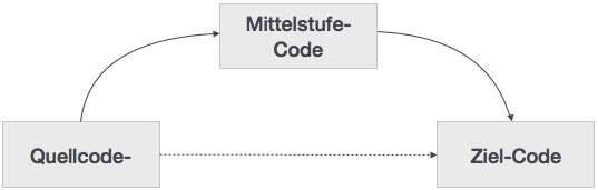 Intermediate Code