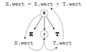 S-attributed SDT