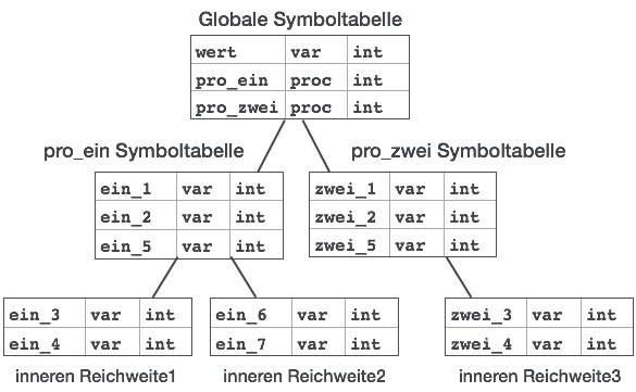 Symbol Table
