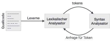 Token passing in compiler