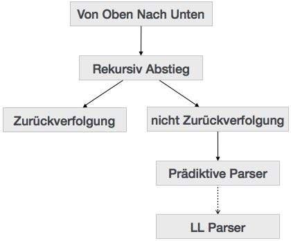 Top Down Parsing