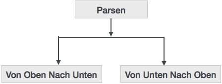 Types of Parser