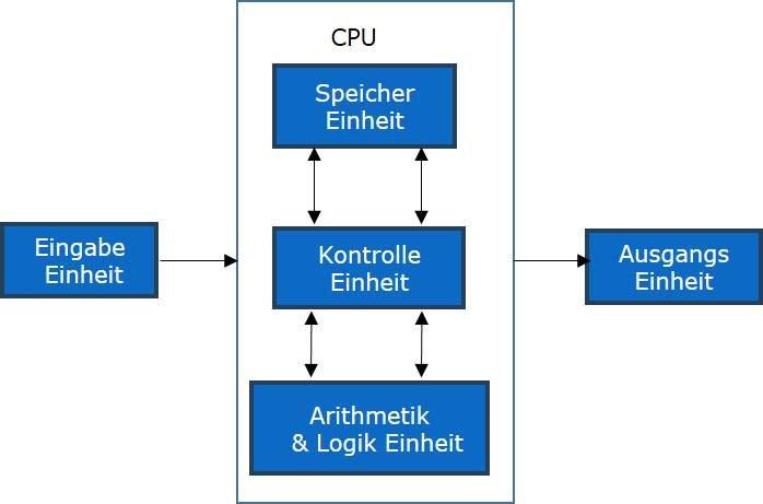 Computer-Architekturen