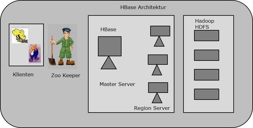 HBase Architektur