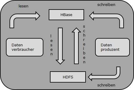 HBase Fluss