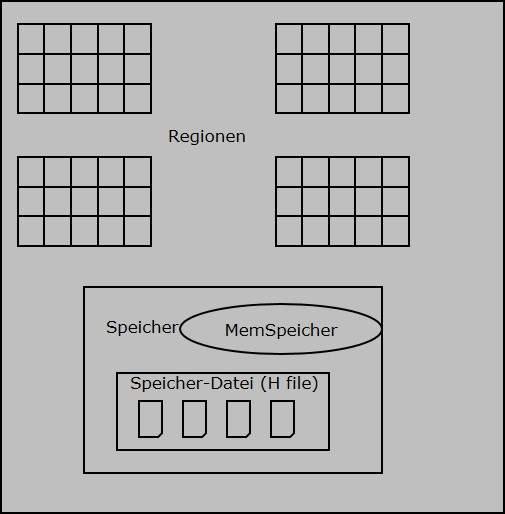 Regional Server