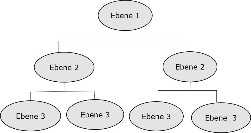 Hierarchien