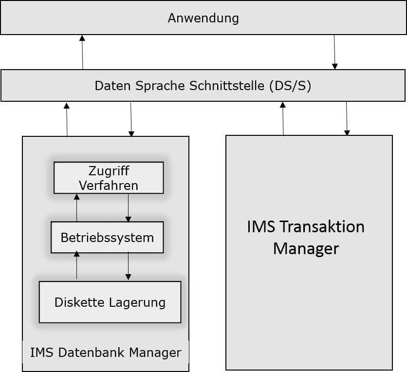 IMS Elements