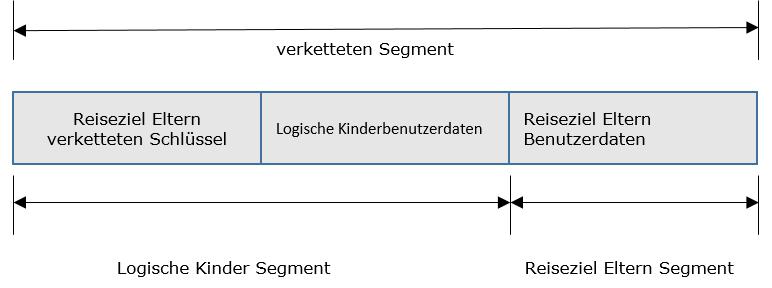 logische Kind