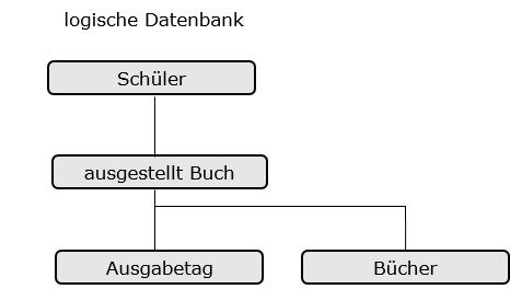 logische Datenbank