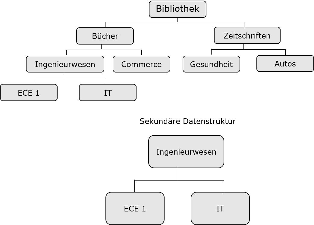 Sekundärdatenstruktur