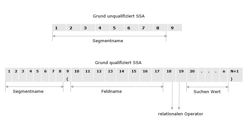 SSA