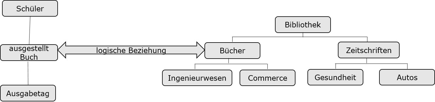 std und Bibliotheksdatenbank