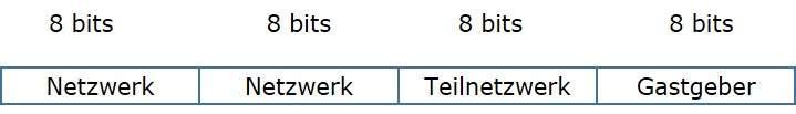 IP-Adressierung